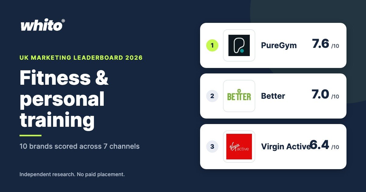 Whito UK Fitness & personal training marketing leaderboard 2026, top 3: PureGym 7.6, Better 7.0, Virgin Active 6.4 out of 10