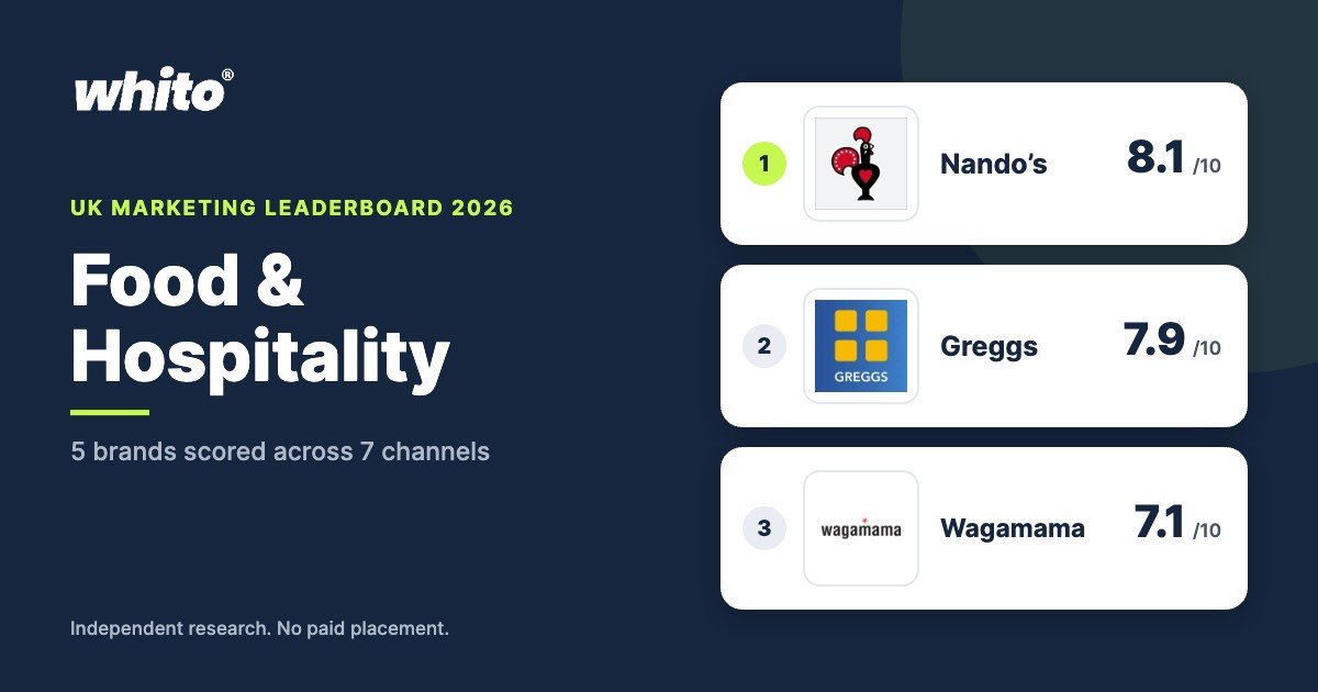 UK Food & Hospitality marketing leaderboard 2026 by Whito, top ranked: Nando’s, Greggs, Wagamama
