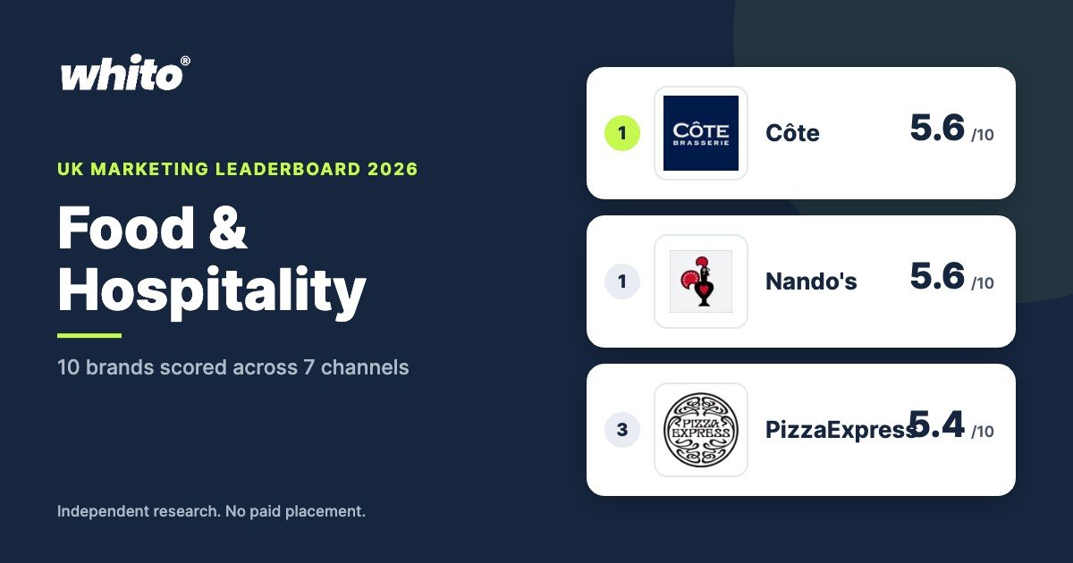 Whito UK Food & Hospitality marketing leaderboard 2026, top 3: Côte 5.6, Nando's 5.6, PizzaExpress 5.4 out of 10