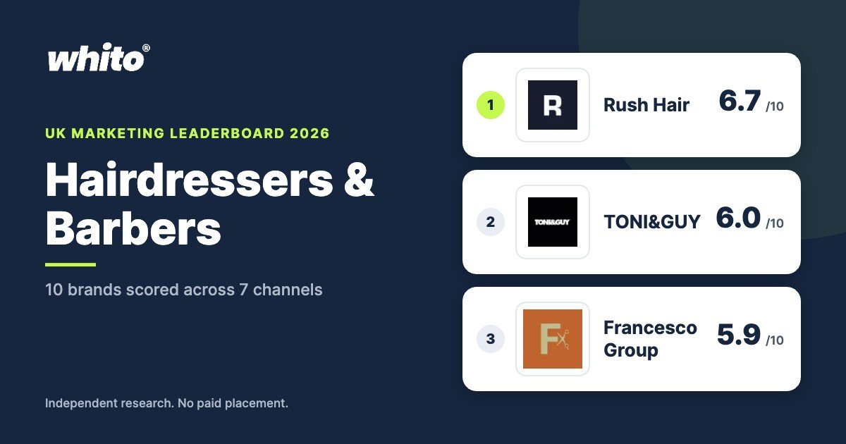 Whito UK Hairdressers & Barbers marketing leaderboard 2026, top 3: Rush Hair 6.7, TONI&GUY 6.0, Francesco Group 5.9 out of 10