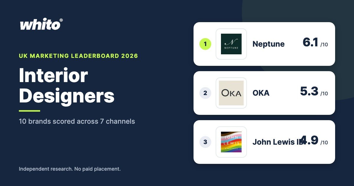 Whito UK Interior Designers marketing leaderboard 2026, top 3: Neptune 6.1, OKA 5.3, John Lewis ID 4.9 out of 10