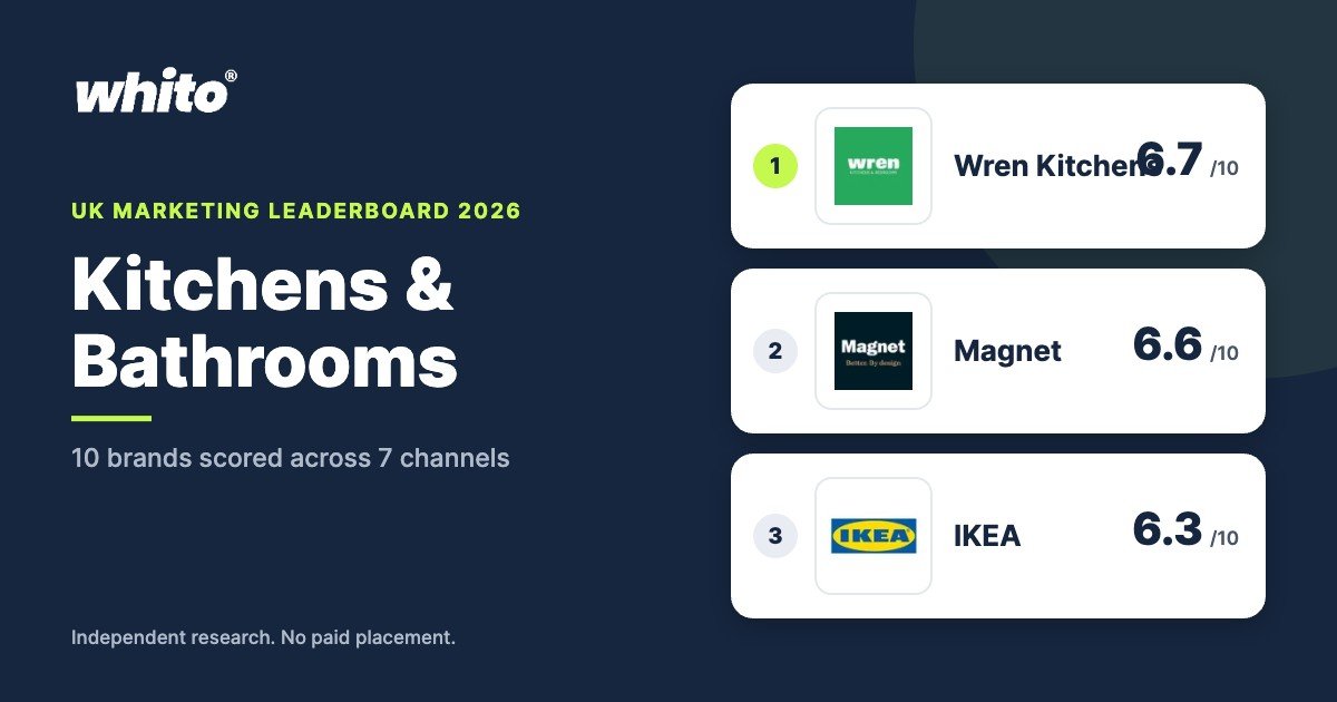 Whito UK Kitchens & Bathrooms marketing leaderboard 2026, top 3: Wren Kitchens 6.7, Magnet 6.6, IKEA 6.3 out of 10