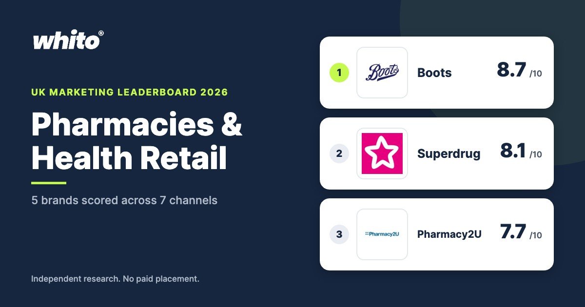 UK Pharmacies & Health Retail marketing leaderboard 2026 by Whito, top ranked: Boots, Superdrug, Pharmacy2U