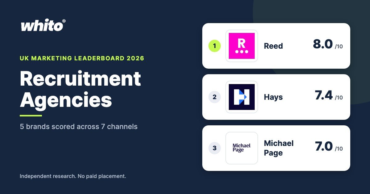 UK Recruitment Agencies marketing leaderboard 2026 by Whito, top ranked: Reed, Hays, Michael Page