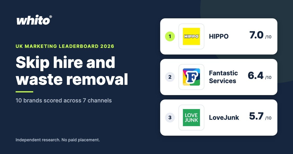 Whito UK Skip hire and waste removal marketing leaderboard 2026, top 3: HIPPO 7.0, Fantastic Services 6.4, LoveJunk 5.7 out of 10