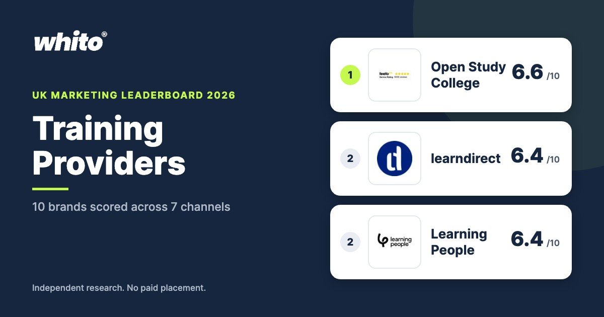 Whito UK Training Providers marketing leaderboard 2026, top 3: Open Study College 6.6, learndirect 6.4, Learning People 6.4 out of 10