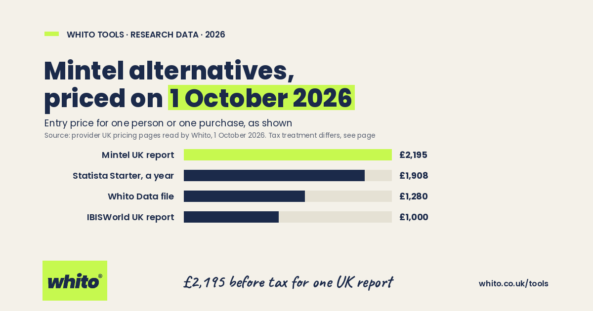Mintel alternatives priced on 1 October 2026: Mintel UK report £2,195 before tax compared with Statista, Whito Data and IBISWorld