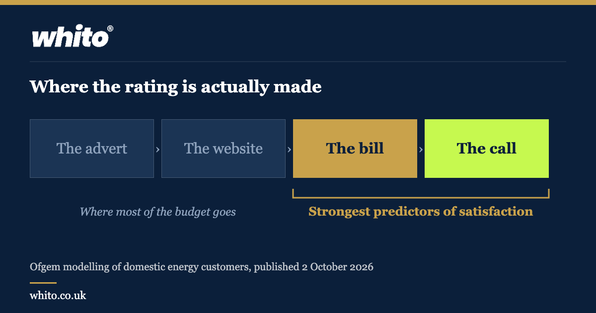 Diagram: four stages, advert and website in muted navy, the bill and the call highlighted in gold and lime as the strongest predictors of satisfaction in Ofgem modelling