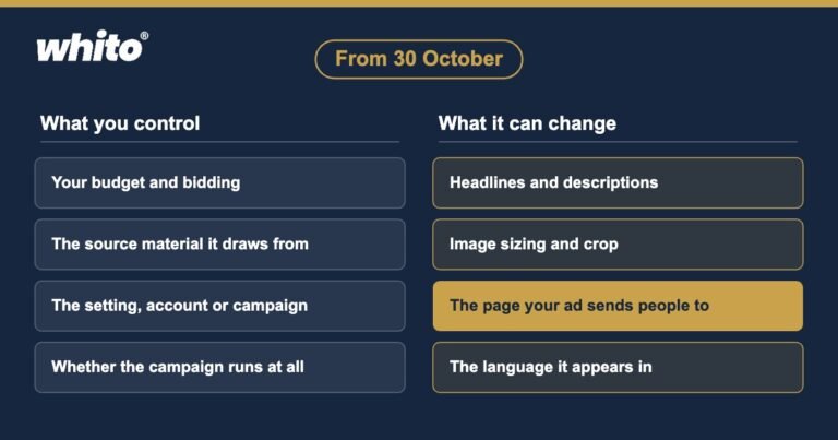 Diagram: from 30 October OpenAI creative enhancements can change ad headlines, images, destination URL and language; advertisers keep budget, source material, the setting and whether the campaign runs