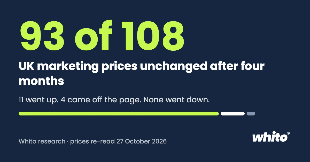93 of 108 UK marketing prices unchanged after four months. 11 went up, 4 came off the page, none went down.