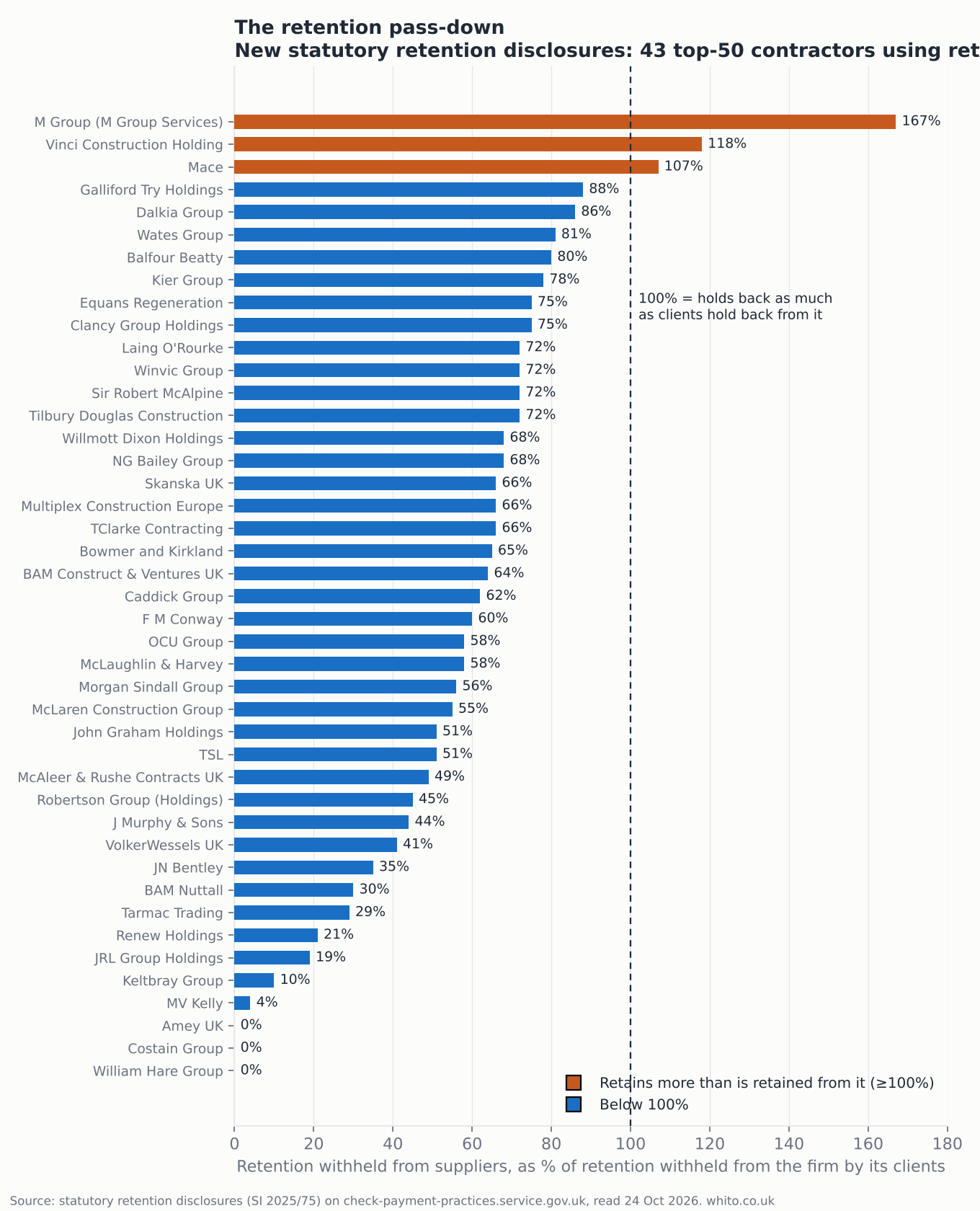 Horizontal bar chart of retention pass-down rates for 43 large UK contractors, from 167% down to 0%, with a dashed line at 100%.