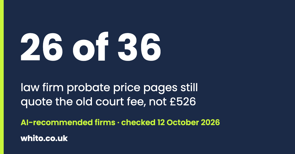 26 of 36 law firm probate price pages still quote the old court fee, not 526 pounds, checked 12 October 2026
