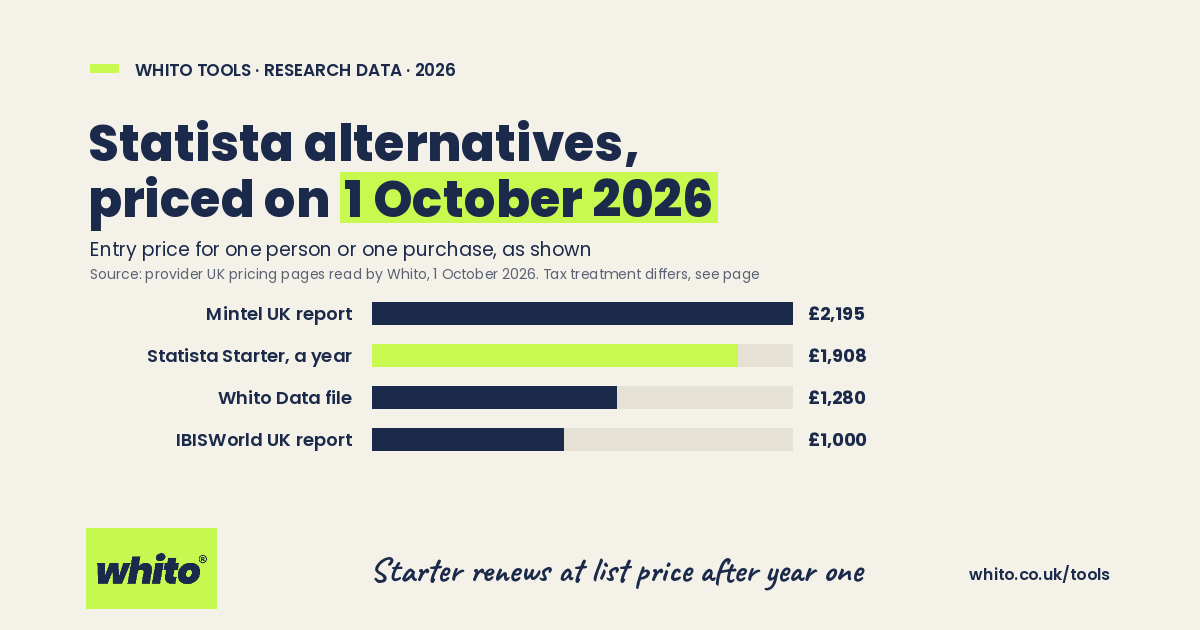 Statista alternatives priced on 1 October 2026: Mintel UK report £2,195, Statista Starter a year £1,908, Whito Data file £1,280, IBISWorld UK report £1,000