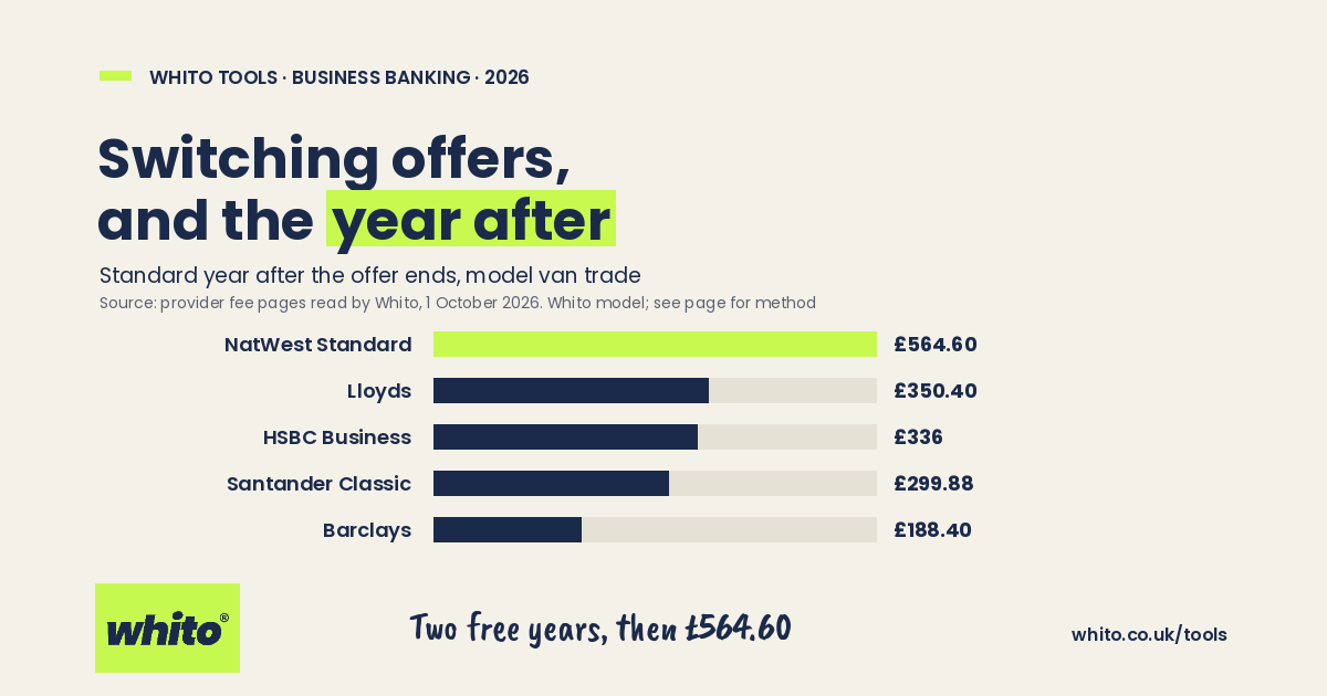 Whito chart: standard year cost after switching offers end for a model van trade, NatWest £564.60 to Barclays £188.40