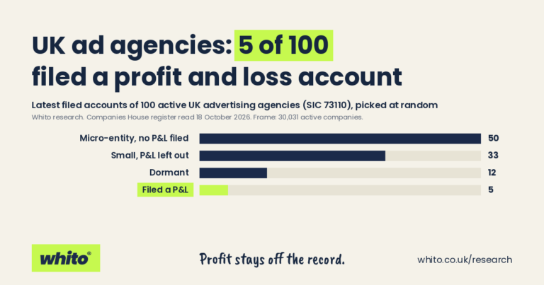 UK Agency Profit Margins: What 100 Companies House Filings Show