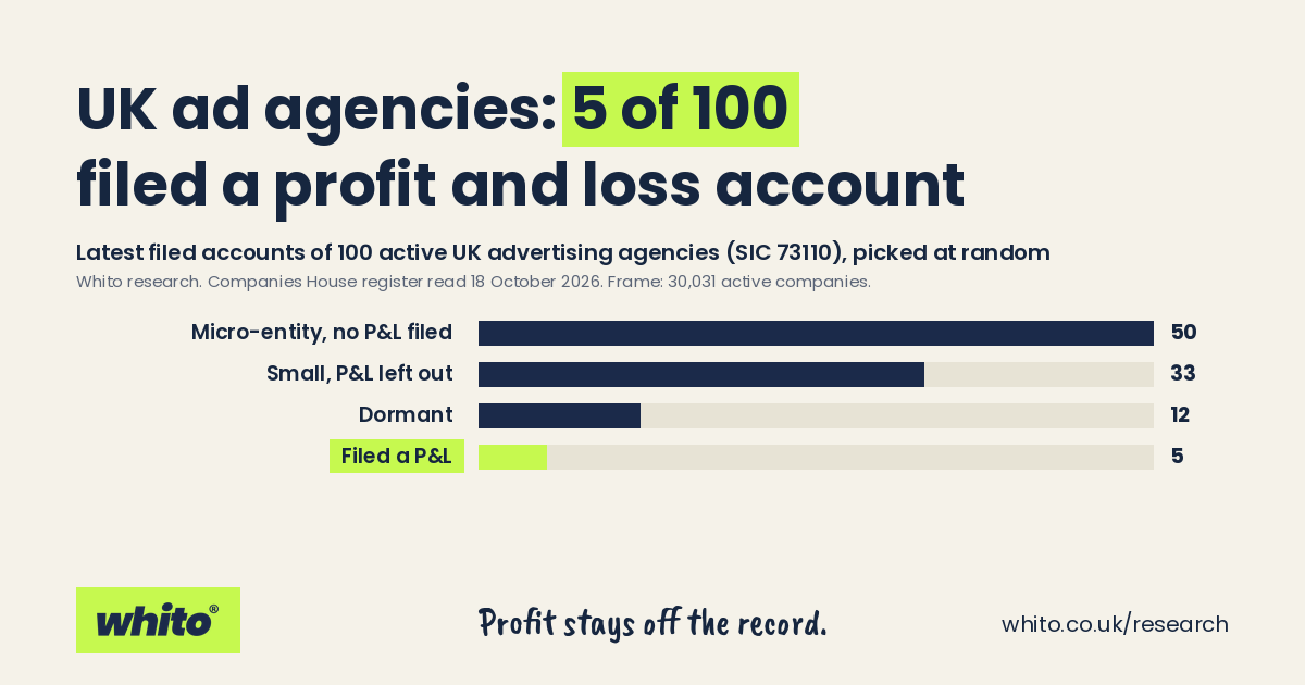 Bar chart: of 100 UK advertising agencies picked at random from Companies House, 50 filed micro-entity accounts with no P&L, 33 small company accounts with the P&L left out, 12 dormant accounts, and 5 filed a profit and loss account.