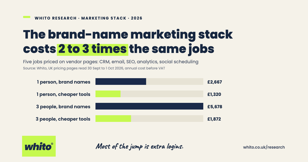 Bar chart: the brand-name marketing stack costs £2,667 a year for one person and £5,678 for three people, against £1,320 and £1,872 for cheaper tools doing the same five jobs. Prices before VAT, read 30 September to 1 October 2026.
