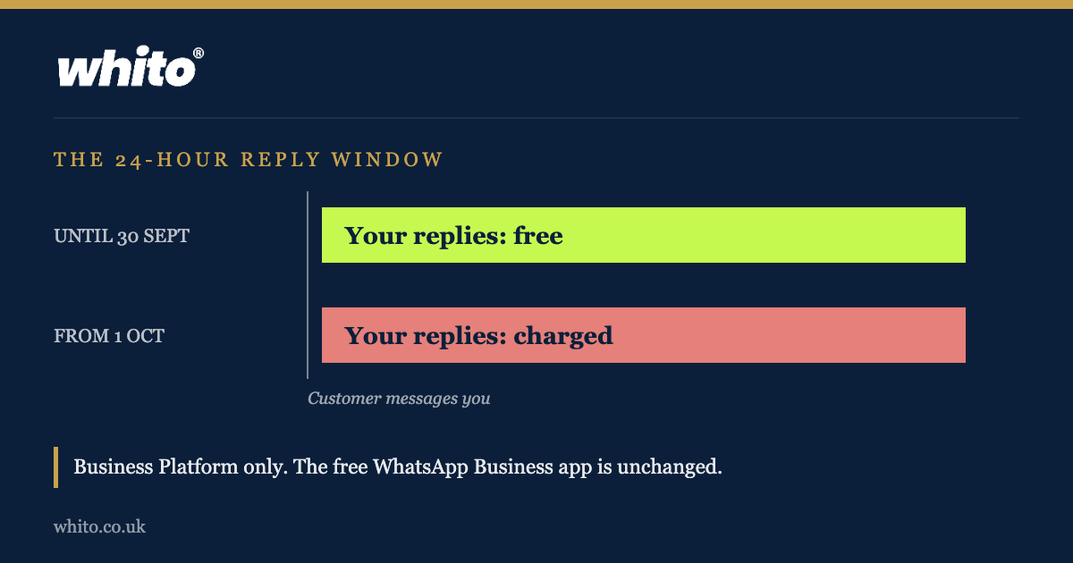 Whito diagram: two bars showing the 24-hour customer service reply window, free until 30 September 2026 and charged from 1 October 2026, with a note that the free WhatsApp Business app is unchanged
