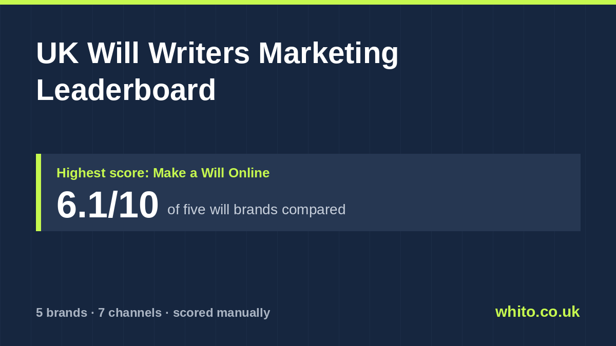 UK Will Writers marketing leaderboard: Make a Will Online scores highest at 6.1 out of 10