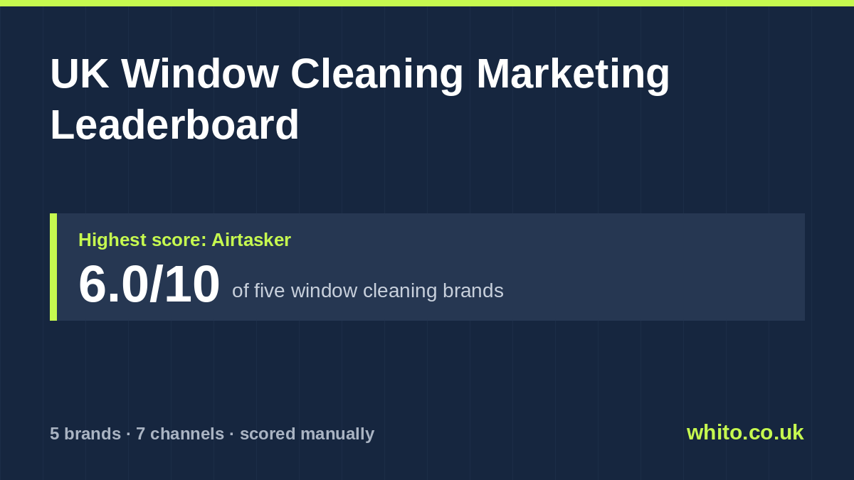 UK Window Cleaning marketing leaderboard: Airtasker scores highest at 6.0 out of 10