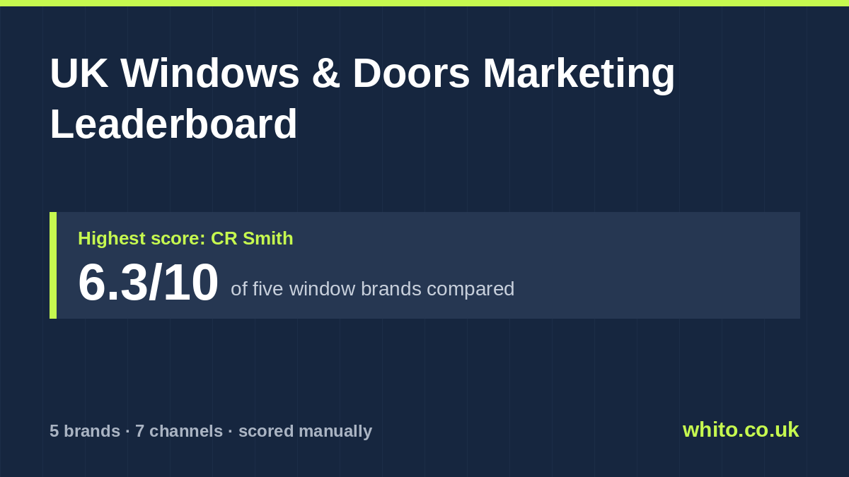 UK Windows & Doors marketing leaderboard: CR Smith scores highest at 6.3 out of 10